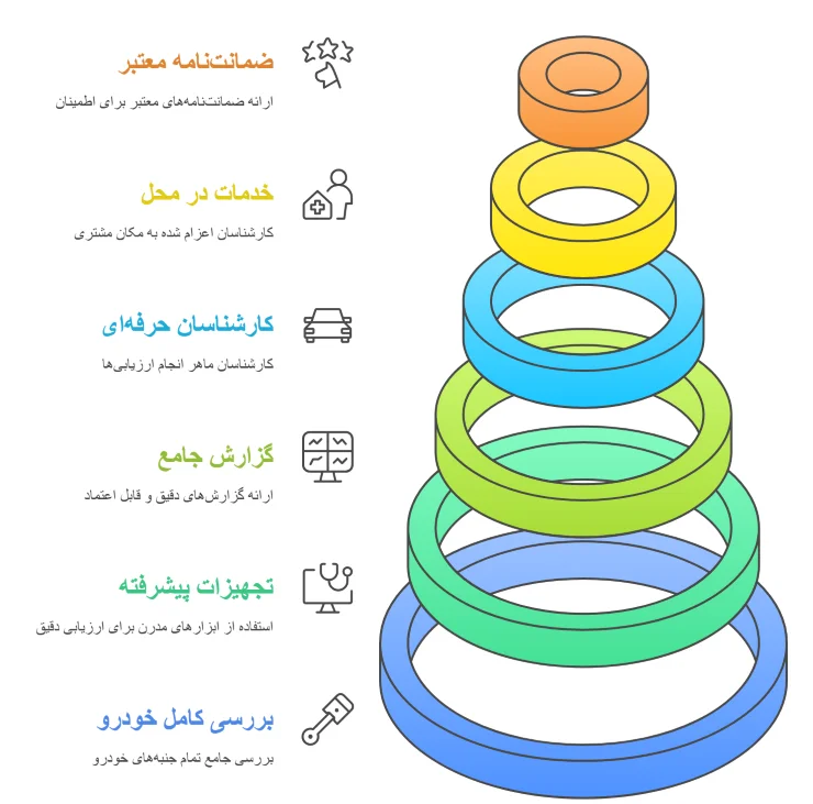 موارد مهم جهت انتخاب بهترین مراکز کارشناسی خودرو در تهران